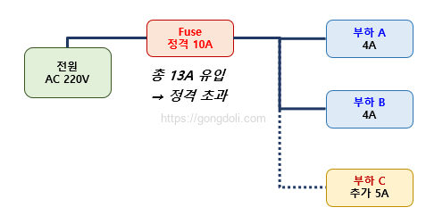 퓨즈 선정 방법 : 과부하