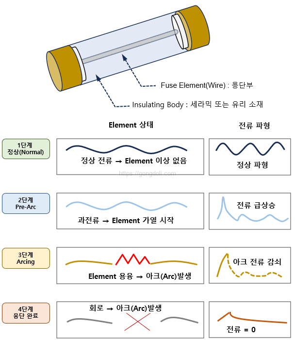 퓨즈 선정 방법 : 구조