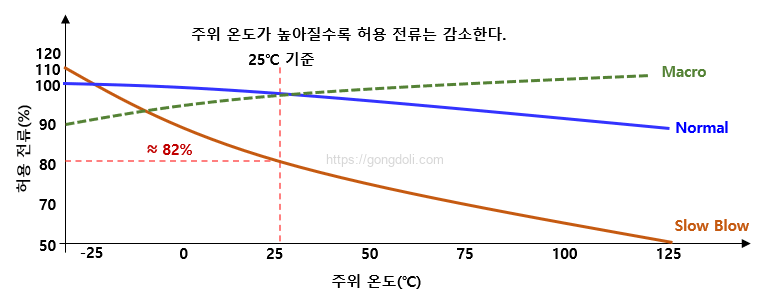퓨즈 선정 방법 : 온도