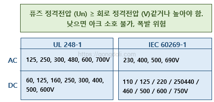 퓨즈 선정 방법 : 정격전압
