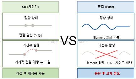 퓨즈 선정 방법 :  CB vs 퓨즈